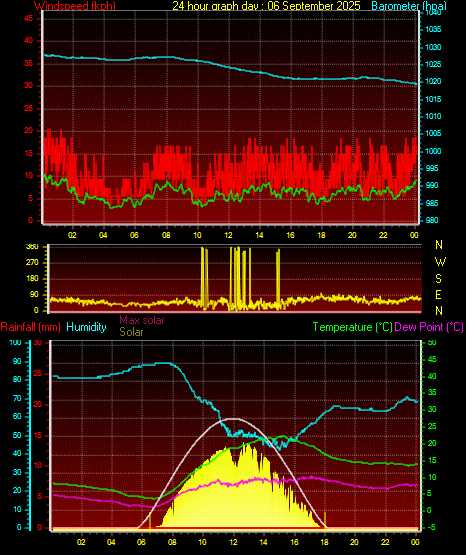 24 Hour Graph for Day 06