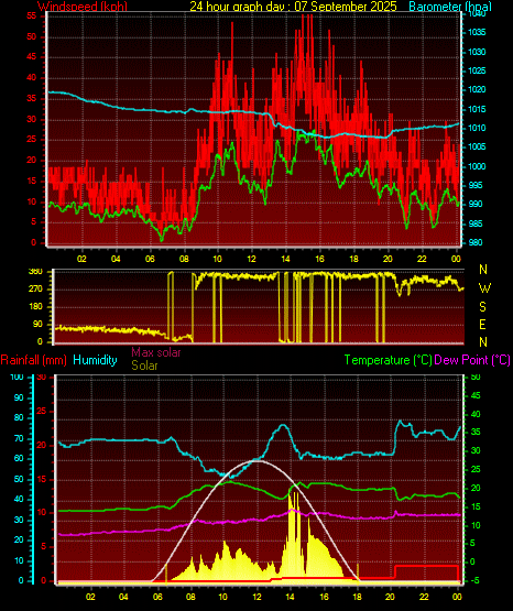 24 Hour Graph for Day 07