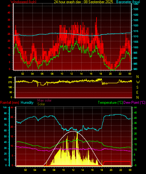 24 Hour Graph for Day 08