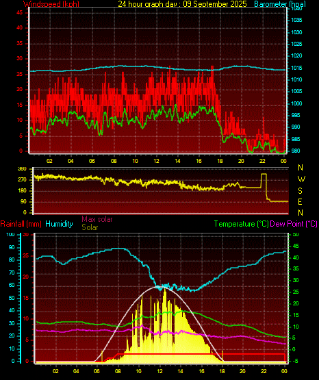 24 Hour Graph for Day 09