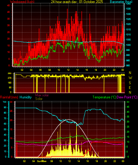 24 Hour Graph for Day 01 24 Hour Graph for Day 01