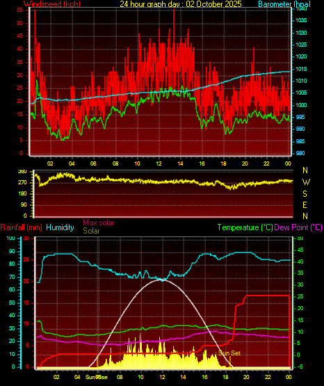 24 Hour Graph for Day 02 24 Hour Graph for Day 02