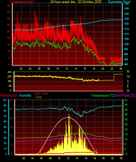 24 Hour Graph for Day 03 24 Hour Graph for Day 03
