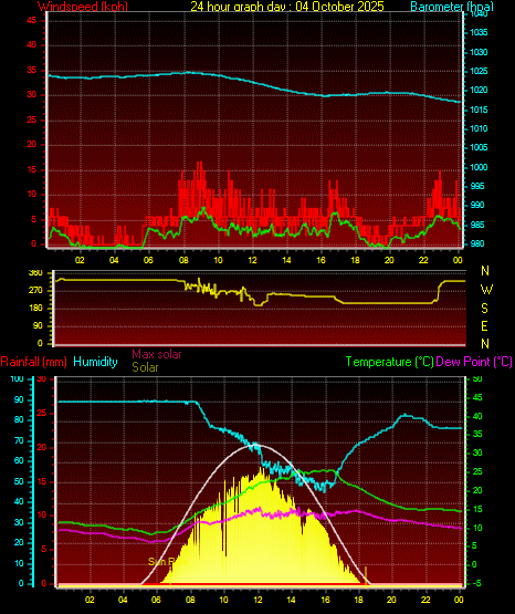 24 Hour Graph for Day 04 24 Hour Graph for Day 04