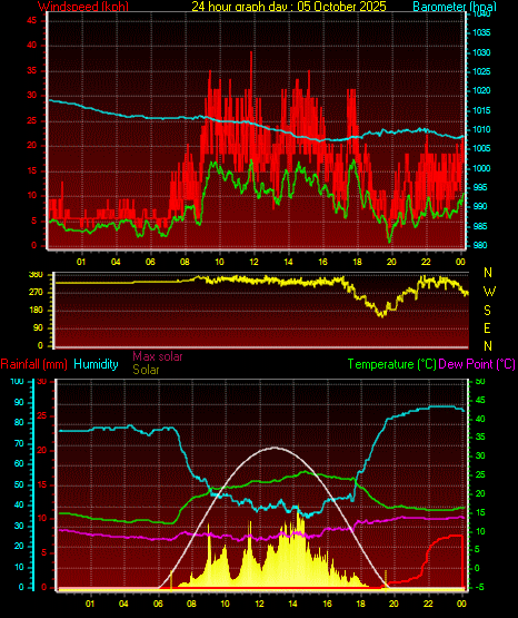 24 Hour Graph for Day 05 24 Hour Graph for Day 05
