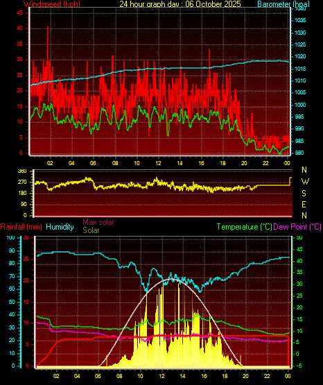 24 Hour Graph for Day 06 24 Hour Graph for Day 06