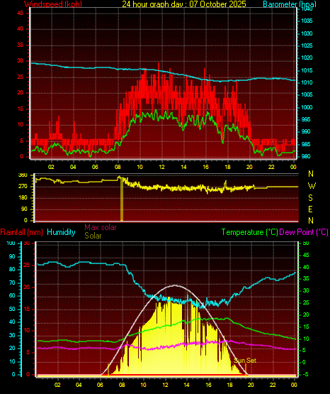 24 Hour Graph for Day 07 24 Hour Graph for Day 07