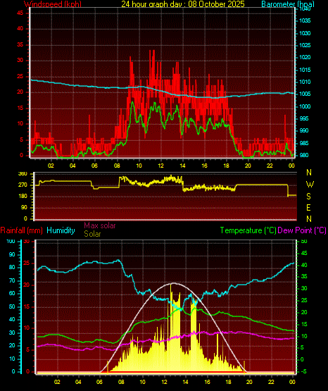 24 Hour Graph for Day 08 24 Hour Graph for Day 08