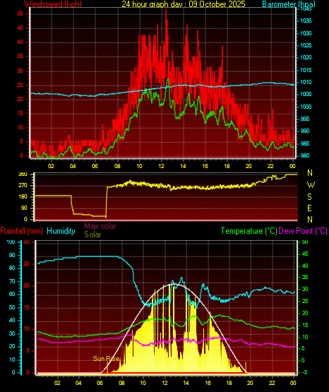 24 Hour Graph for Day 09 24 Hour Graph for Day 09
