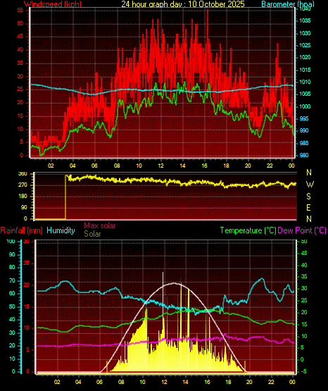24 Hour Graph for Day 10 24 Hour Graph for Day 10
