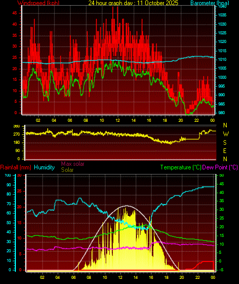 24 Hour Graph for Day 11 24 Hour Graph for Day 11