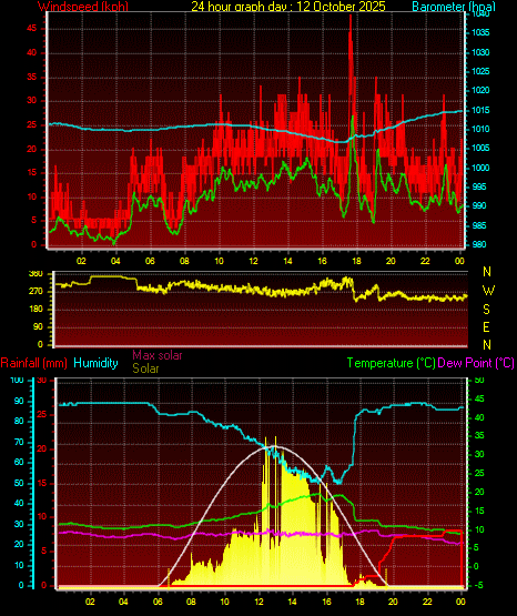 24 Hour Graph for Day 12 24 Hour Graph for Day 12