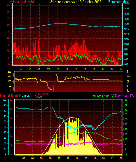 24 Hour Graph for Day 13 24 Hour Graph for Day 13