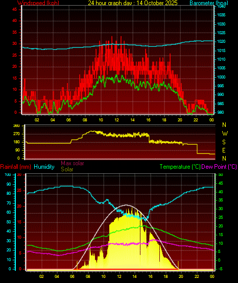 24 Hour Graph for Day 14 24 Hour Graph for Day 14