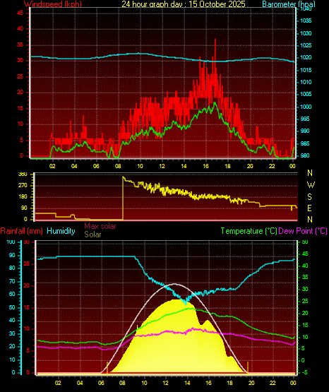24 Hour Graph for Day 15 24 Hour Graph for Day 15