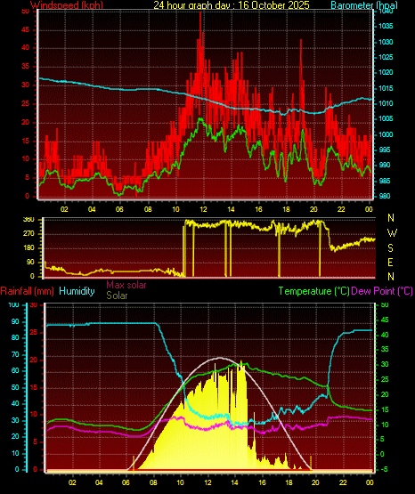 24 Hour Graph for Day 16 24 Hour Graph for Day 16