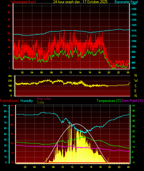 24 Hour Graph for Day 17 24 Hour Graph for Day 17