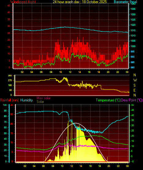 24 Hour Graph for Day 18 24 Hour Graph for Day 18