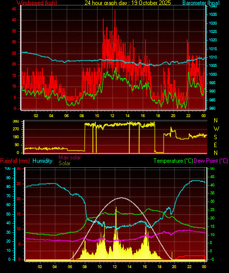 24 Hour Graph for Day 19 24 Hour Graph for Day 19