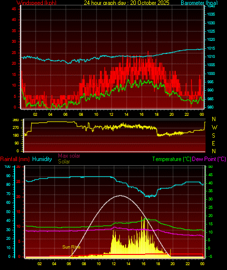24 Hour Graph for Day 20 24 Hour Graph for Day 20