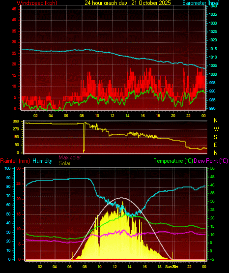 24 Hour Graph for Day 21 24 Hour Graph for Day 21