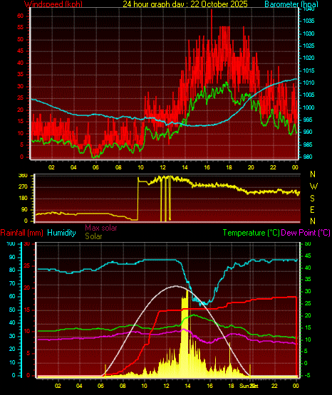 24 Hour Graph for Day 22 24 Hour Graph for Day 22