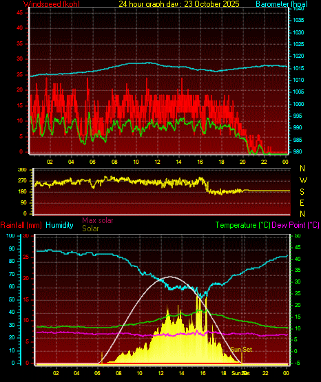 24 Hour Graph for Day 23 24 Hour Graph for Day 23