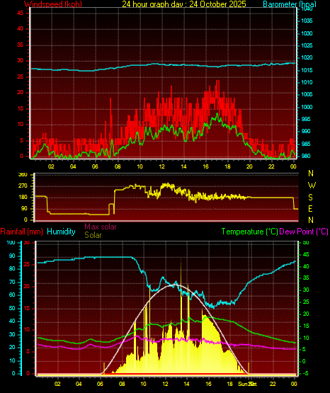 24 Hour Graph for Day 24 24 Hour Graph for Day 24