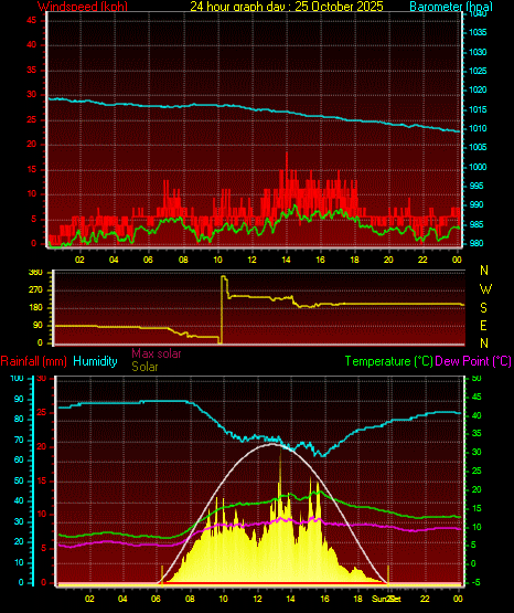 24 Hour Graph for Day 25 24 Hour Graph for Day 25