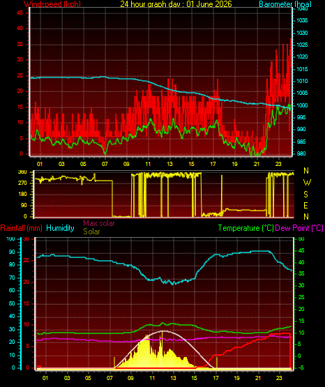 24 Hour Graph for Day 01