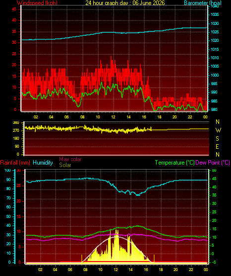 24 Hour Graph for Day 06