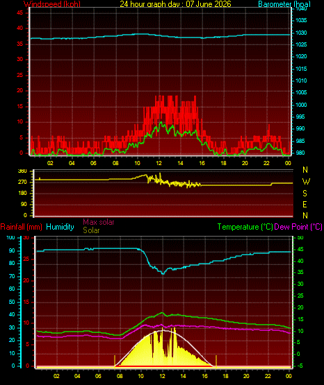 24 Hour Graph for Day 07