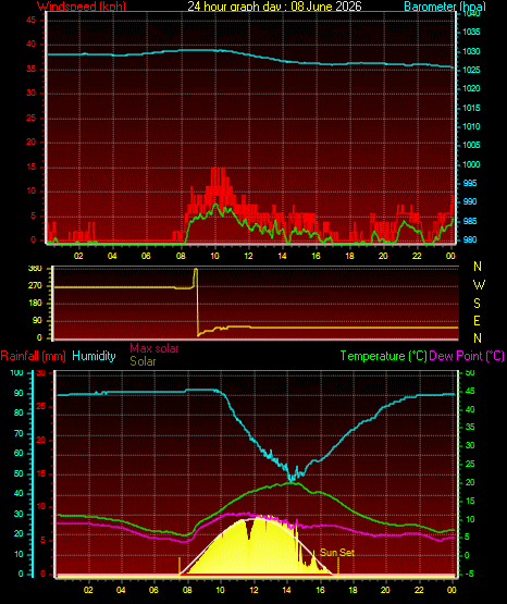 24 Hour Graph for Day 08