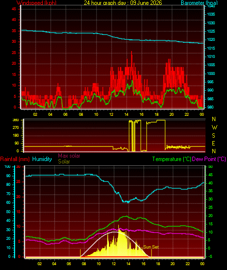 24 Hour Graph for Day 09