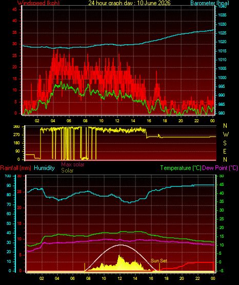 24 Hour Graph for Day 10