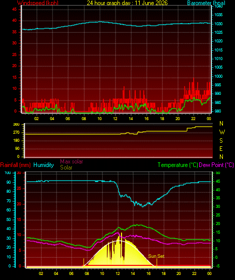 24 Hour Graph for Day 11