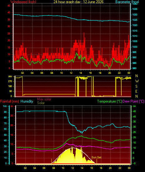 24 Hour Graph for Day 12