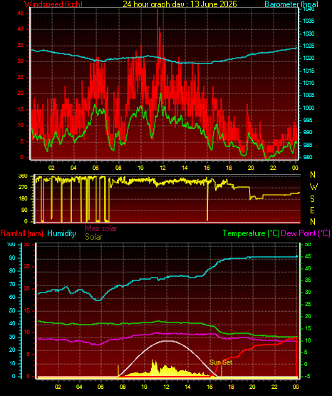 24 Hour Graph for Day 13