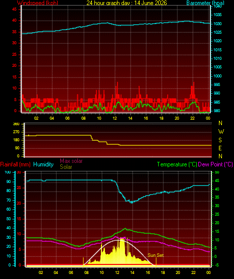 24 Hour Graph for Day 14