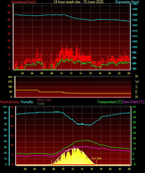 24 Hour Graph for Day 15