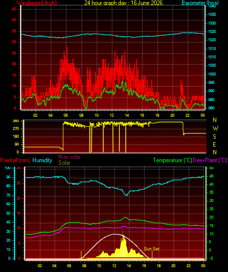 24 Hour Graph for Day 16