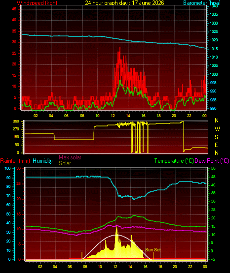 24 Hour Graph for Day 17