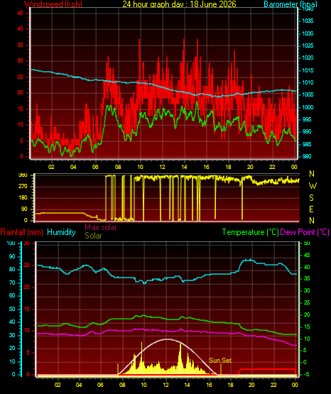 24 Hour Graph for Day 18