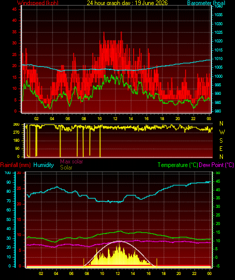24 Hour Graph for Day 19