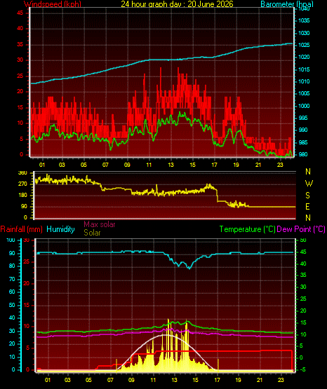 24 Hour Graph for Day 20