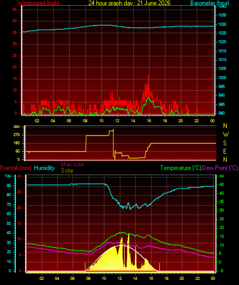 24 Hour Graph for Day 21