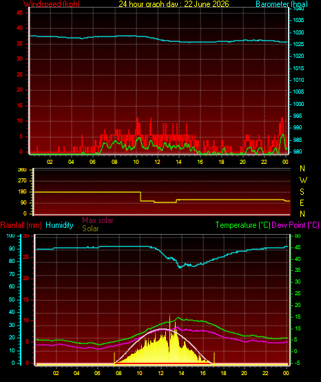 24 Hour Graph for Day 22
