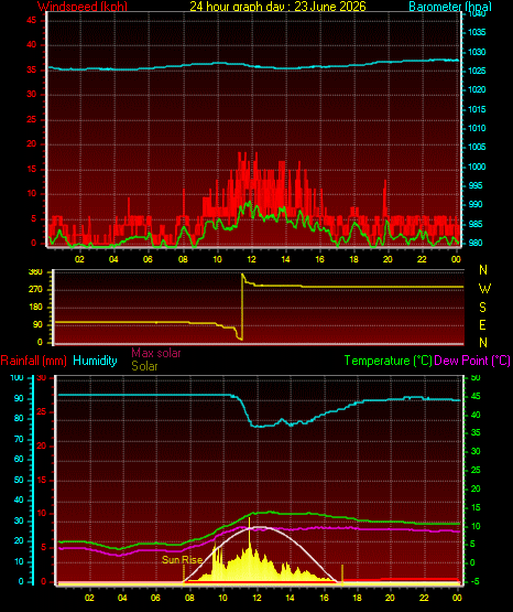 24 Hour Graph for Day 23