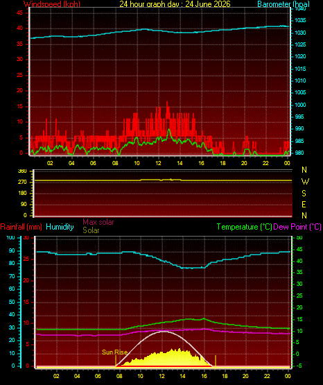 24 Hour Graph for Day 24