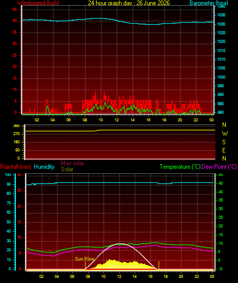 24 Hour Graph for Day 26